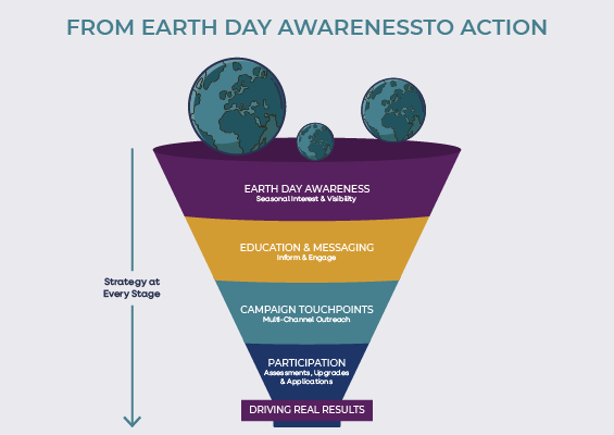 Earth Day Marketing Strategy for Clean Energy Programs